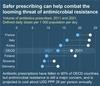 항생제 처방 10년 전보다 줄었지만…여전히 OECD 평균 이상