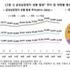 급성심장정지 환자 생존율 9.2%…조사 이래 역대 최고