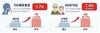 추석연휴 기도폐쇄 환자 86%는 60세 이상…화상 사고도 증가