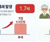 추석연휴 기도폐쇄 환자 86%는 60세 이상…화상 사고도 증가