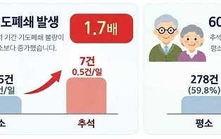 추석연휴 기도폐쇄 환자 86%는 60세 이상…화상 사고도 증가