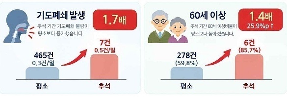 추석연휴 기도폐쇄 환자 86%는 60세 이상…화상 사고도 증가