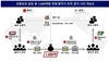 외국인 성형수술비 등 1천500억원 가상자산 환치기 일당 검거