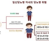 임신당뇨 산모 자녀, 당뇨 위험 높아…2형은 최대 4.3배