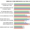 국민 57% “코로나 재확산 막으려면 아프면 쉬는 문화 정착돼야”