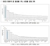 국내 결핵환자 2만 명으로 감소…발생률은 26년째 OECD 최고