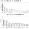 국내 결핵환자 2만 명으로 감소…발생률은 26년째 OECD 최고
