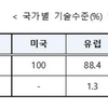 “한국 보건의료 기술 수준, 미국의 79.4%…기술격차 2.5년”