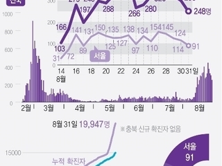 수도권 거센 확산세에 국내 코로나19 누적 확진자 2만명 육박에 달해 