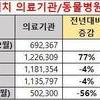 마약성 진통제 펜타닐패치, 동물병원 처방 2년 사이 2배 급증
