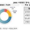지난해 만성질환으로 숨진 사람 28만 명…전체 사망의 74%