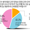 병원의사 14.5% '월화수목금금금' 과로사 위험