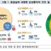약물 등 중독으로 응급실 간 10·20대 10년새 2배 증가