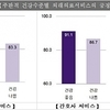 국민 56.9% 건강보험료 인상 