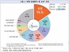 입원환자 7명중 1명은 '손상'환자…절반이 추락·낙상