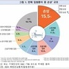 입원환자 7명중 1명은 '손상'환자…절반이 추락·낙상