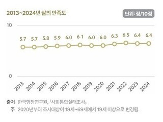 삶 만족도, 여전히 OECD 최하위권…자살률·상대적빈곤율 상승