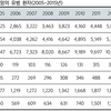 혈액암 증가...