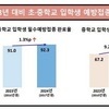 입학 전 필수예방접종 완료율 초등생 92.3%·중학생 76.4%