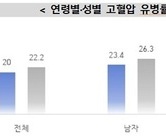 성인 5명 중 1명은 고혈압…