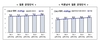 미혼남녀 '출산의향' 2년 만에 29.5%→40.7% 상승