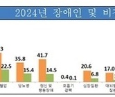 장애인 10명중 9명 만성질환 안고 산다…비장애인보다 30%p 높아