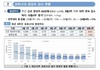 코로나19 양성자, 11주 만에 증가세 전환…일주일새 17%↑