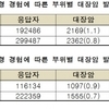 건강해도 대장내시경 경험자가 대장암 발생 낮아