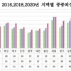 중증외상 환자 이송시간 5년새 25→32분 증가…지역별 격차도