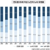 허약한 고령층 10년새 절반으로 줄어…만성질환은 2배↑