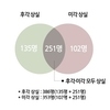 대구지역 코로나19 환자 중 15.3% '후각' 또는 '미각' 상실