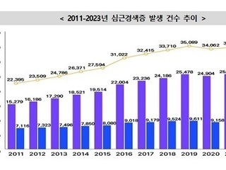 심근경색·뇌졸중, 남성이 더 많이 발생…사망률은 여성이 높아