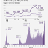 1주일째 확진자 수천 명대 감돌아