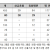 정신건강 입원영역 적정성 첫 평가, 의원급 3곳 '1등급'