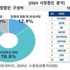 암·심장질환 등 만성질환 사망자 작년 28만명 넘어