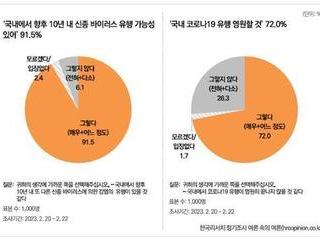 “국민 10명 중 9명 ‘10년 내 신종감염병 유행할 것’”