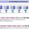 암환자 5년 생존율 74%…전립선암, 폐암 제치고 첫 남성 1위 암