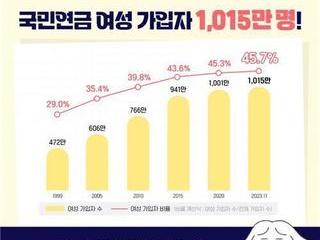 국민연금 월평균 노령연금액…남성 75만 6,000원, 여성 39만 원